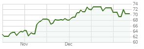 American Century Focused Dynamic Gr Inv ACFOX Performance.
